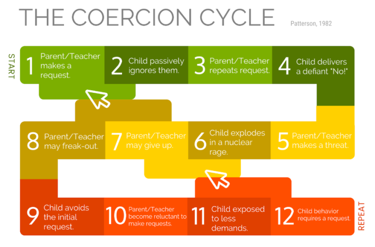 Coercion Cycle Behavior Assistance