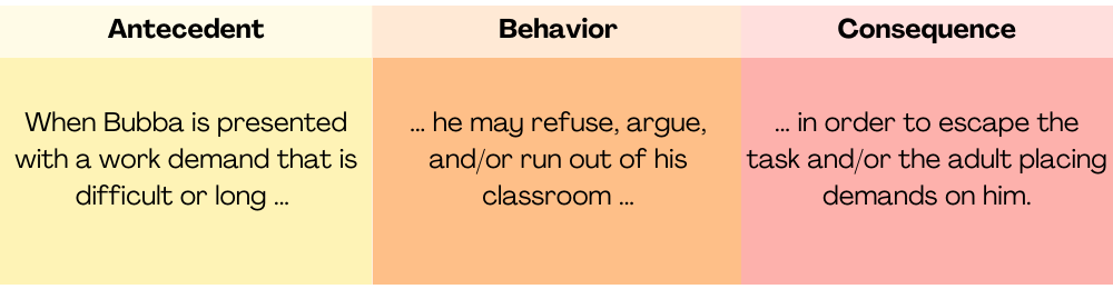 An example hypothesis statement split into the antecedents, operational definition, and consequences of the problem behavior.