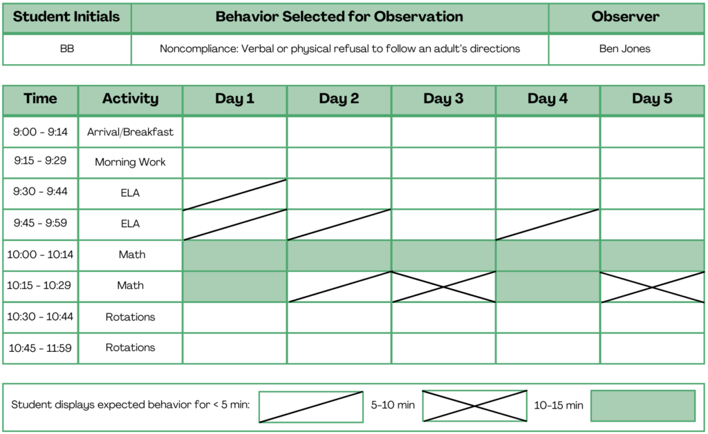 Fictional example of Scatter Plot Recording