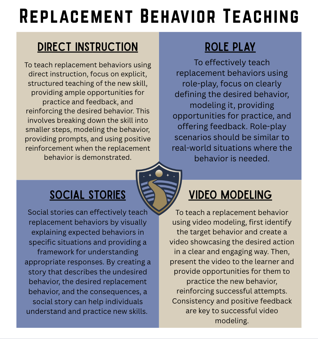 Graph of Replacement Behavior Teaching
DIRECT INSTRUCTION
To teach replacement behaviors using direct instruction, focus on explicit, structured teaching of the new skill, providing ample opportunities for practice and feedback, and reinforcing the desired behavior. This involves breaking down the skill into smaller steps, modeling the behavior, providing prompts, and using positive reinforcement when the replacement behavior is demonstrated.

Role Play- To effectively teach replacement behaviors using role-play, focus on clearly defining the desired behavior, modeling it, providing opportunities for practice, and offering feedback. Role-play scenarios should be similar to real-world situations where the behavior is needed.

Social Stories
Social stories can effectively teach replacement behaviors by visually explaining expected behaviors in specific situations and providing a framework for understanding appropriate responses. By creating a story that describes the undesired behavior, the desired replacement behavior, and the consequences, a social story can help individuals understand and practice new skills.

Video Modeling
To teach a replacement behavior using video modeling, first identify the target behavior and create a video showcasing the desired action in a clear and engaging way. Then, present the video to the learner and provide opportunities for them to practice the new behavior, reinforcing successful attempts.
Consistency and positive feedback are key to successful video modeling.
