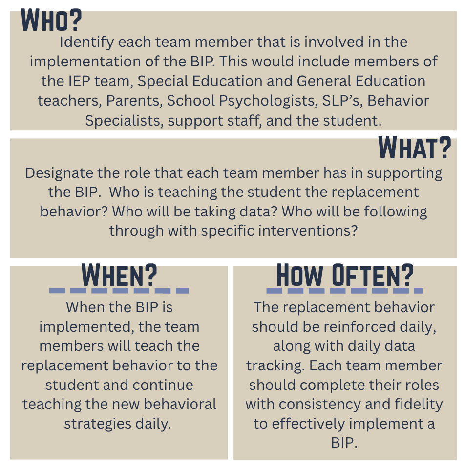 
Graph describing how to teach and implement replacement behavior training. 
Who? Identify each team member that is involved in the implementation of the BIP. This would include members of the IEP team, Special Education and General Education teachers, Parents, School Psychologists, SLP's, Behavior Specialists, support staff, and the student.
What? Designate the role that each team member has in supporting the BIP. Who is teaching the student the replacement behavior? Who will be taking data? Who will be following through with specific interventions?
When? When the BIP is
implemented, the team members will teach the replacement behavior to the student and continue teaching the new behavioral strategies daily.
How often? The replacement behavior should be reinforced daily, along with daily data tracking. Each team member should complete their roles with consistency and fidelity to effectively implement a BIP.
